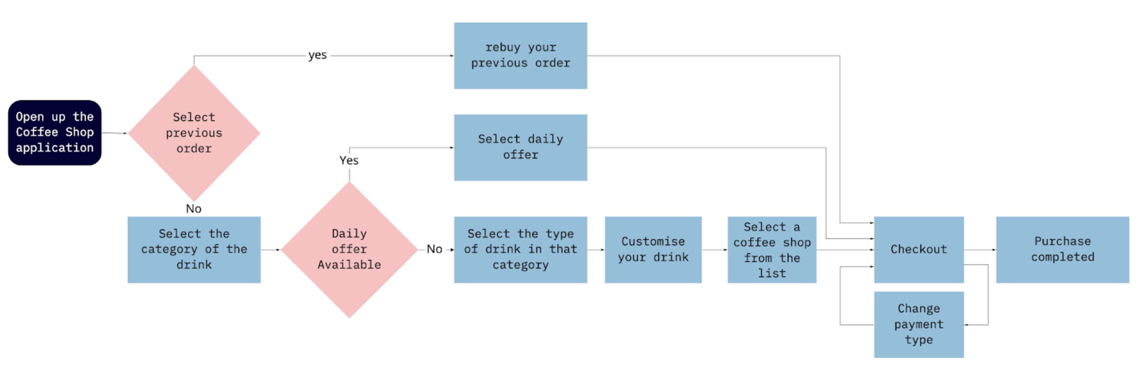 User Journey